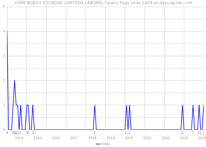 YUME BILBAO SOCIEDAD LIMITADA LABORAL (Spain) Page visits 2024 