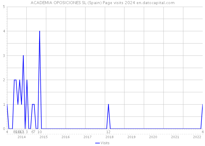 ACADEMIA OPOSICIONES SL (Spain) Page visits 2024 