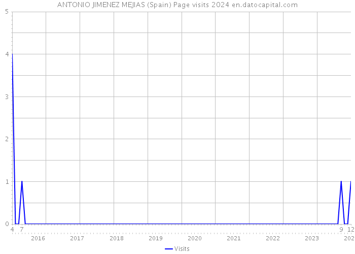 ANTONIO JIMENEZ MEJIAS (Spain) Page visits 2024 