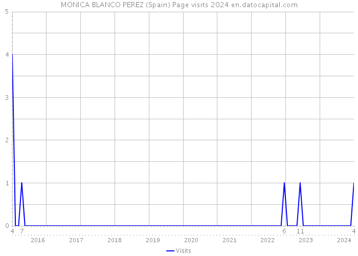 MONICA BLANCO PEREZ (Spain) Page visits 2024 