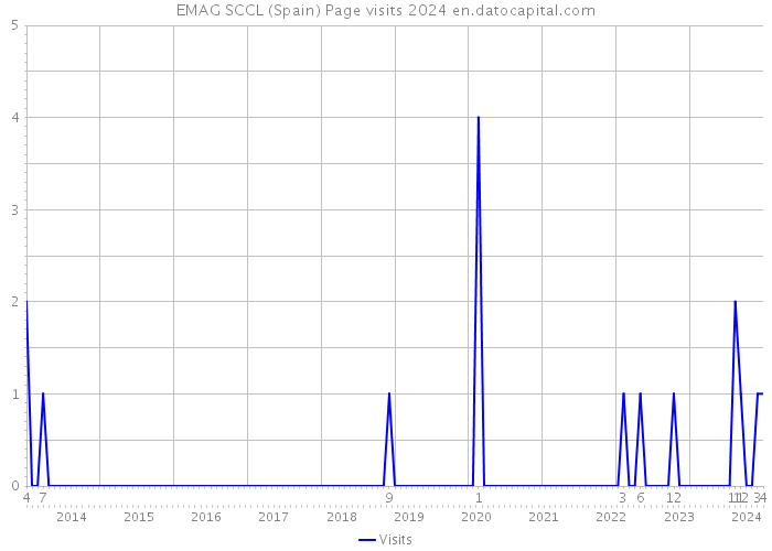 EMAG SCCL (Spain) Page visits 2024 