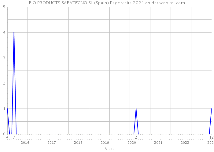BIO PRODUCTS SABATECNO SL (Spain) Page visits 2024 