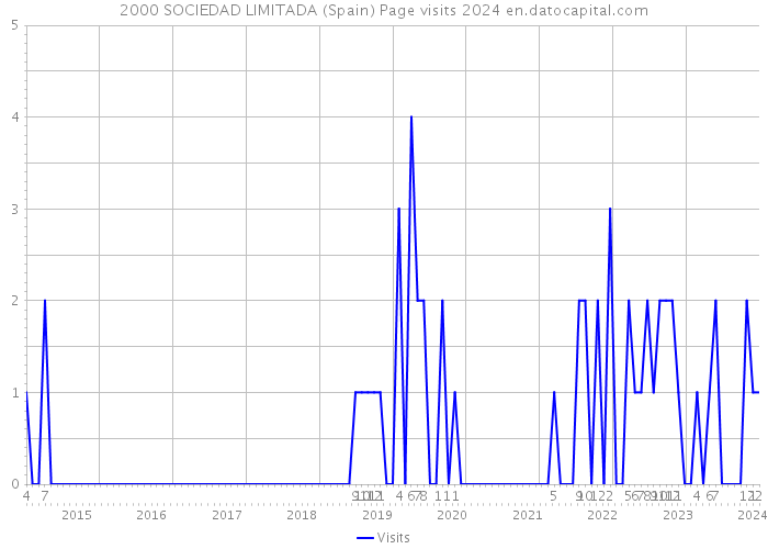 2000 SOCIEDAD LIMITADA (Spain) Page visits 2024 
