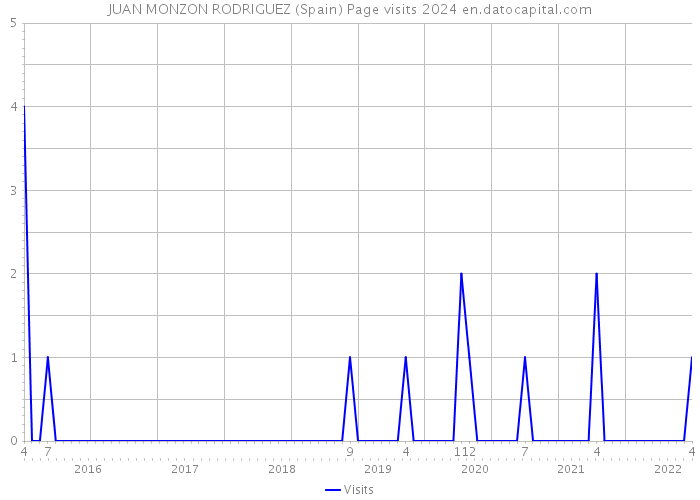 JUAN MONZON RODRIGUEZ (Spain) Page visits 2024 