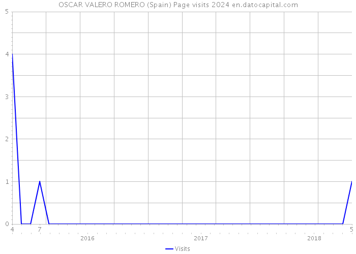 OSCAR VALERO ROMERO (Spain) Page visits 2024 