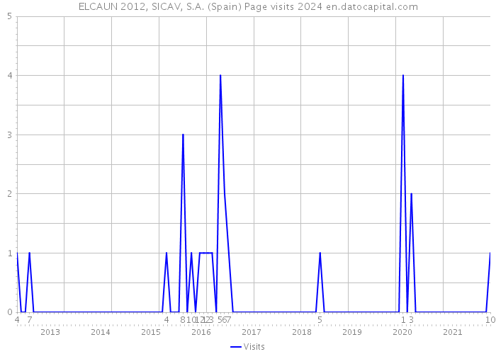 ELCAUN 2012, SICAV, S.A. (Spain) Page visits 2024 