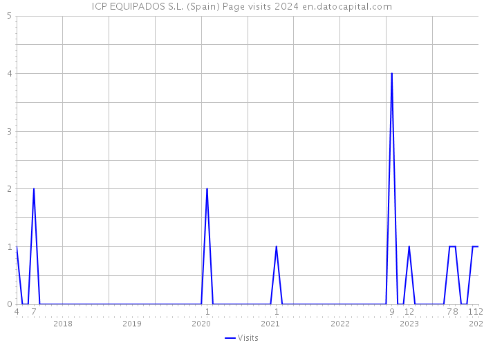 ICP EQUIPADOS S.L. (Spain) Page visits 2024 