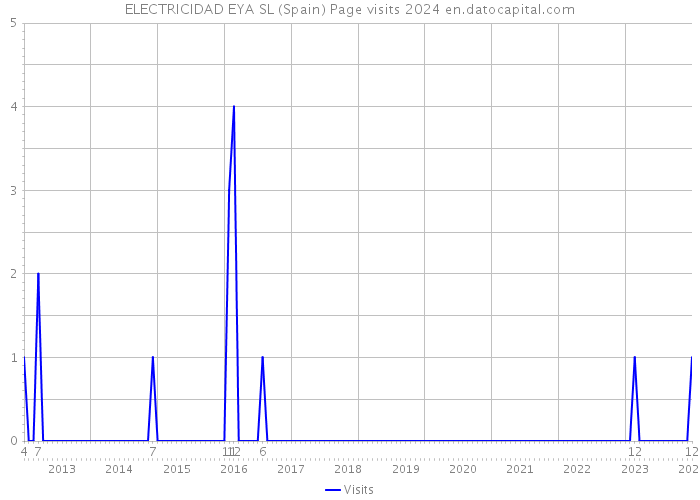 ELECTRICIDAD EYA SL (Spain) Page visits 2024 