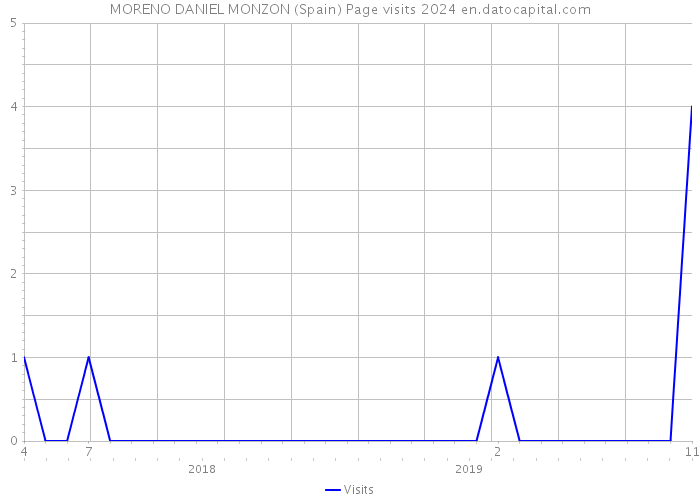 MORENO DANIEL MONZON (Spain) Page visits 2024 