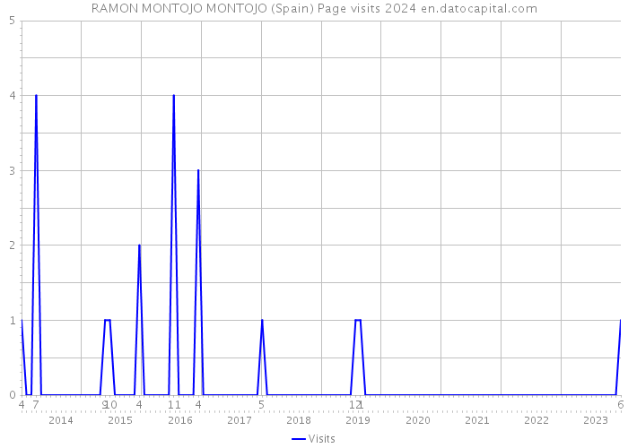 RAMON MONTOJO MONTOJO (Spain) Page visits 2024 