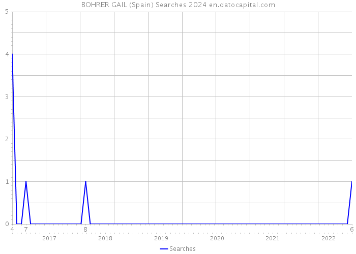 BOHRER GAIL (Spain) Searches 2024 