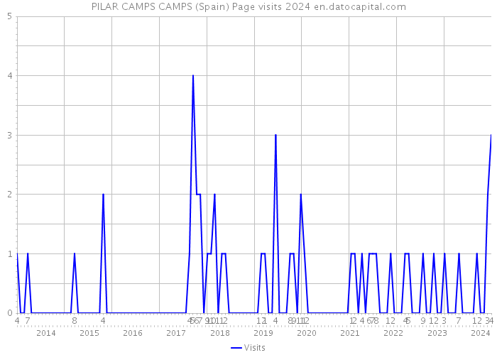 PILAR CAMPS CAMPS (Spain) Page visits 2024 