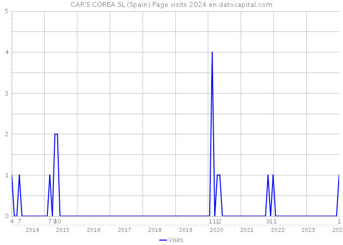 CAR'S COREA SL (Spain) Page visits 2024 