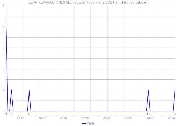 ELVA REPARACIONES SLU (Spain) Page visits 2024 