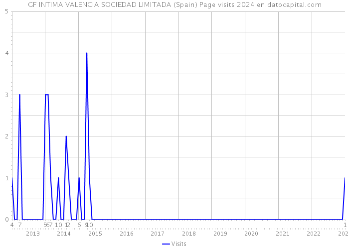 GF INTIMA VALENCIA SOCIEDAD LIMITADA (Spain) Page visits 2024 
