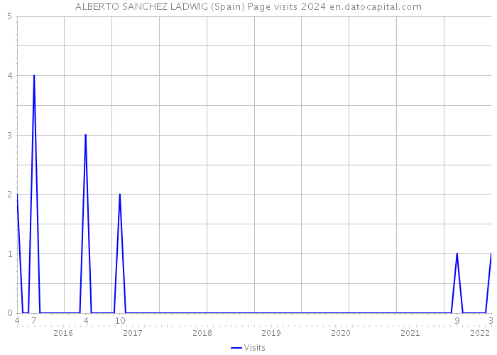 ALBERTO SANCHEZ LADWIG (Spain) Page visits 2024 