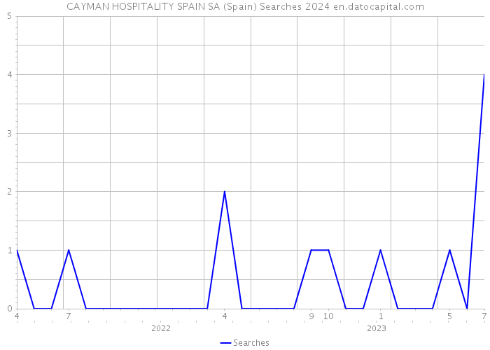 CAYMAN HOSPITALITY SPAIN SA (Spain) Searches 2024 