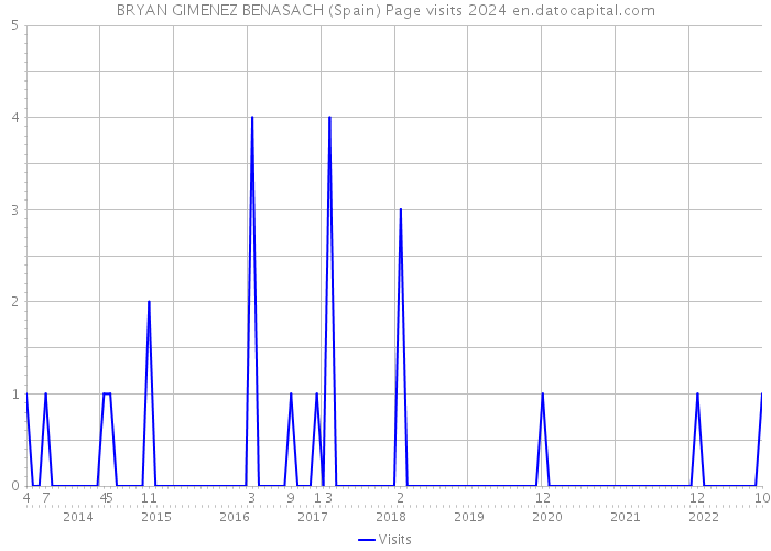 BRYAN GIMENEZ BENASACH (Spain) Page visits 2024 