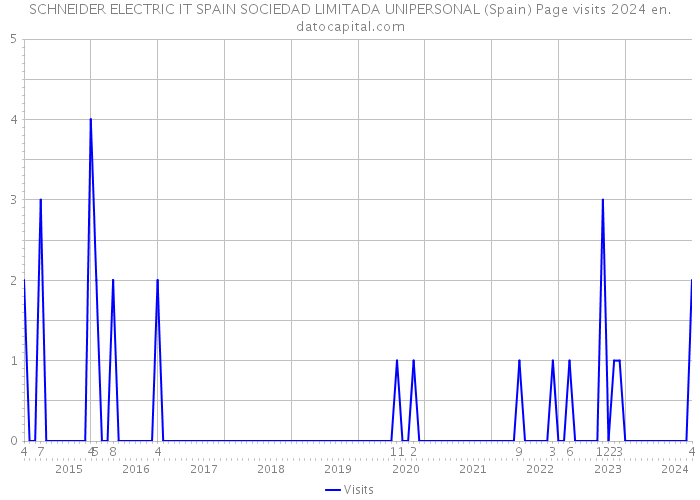 SCHNEIDER ELECTRIC IT SPAIN SOCIEDAD LIMITADA UNIPERSONAL (Spain) Page visits 2024 