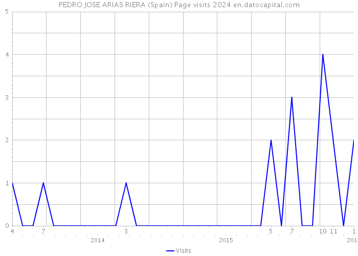 PEDRO JOSE ARIAS RIERA (Spain) Page visits 2024 