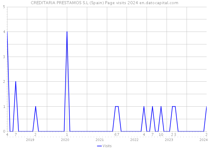 CREDITARIA PRESTAMOS S.L (Spain) Page visits 2024 