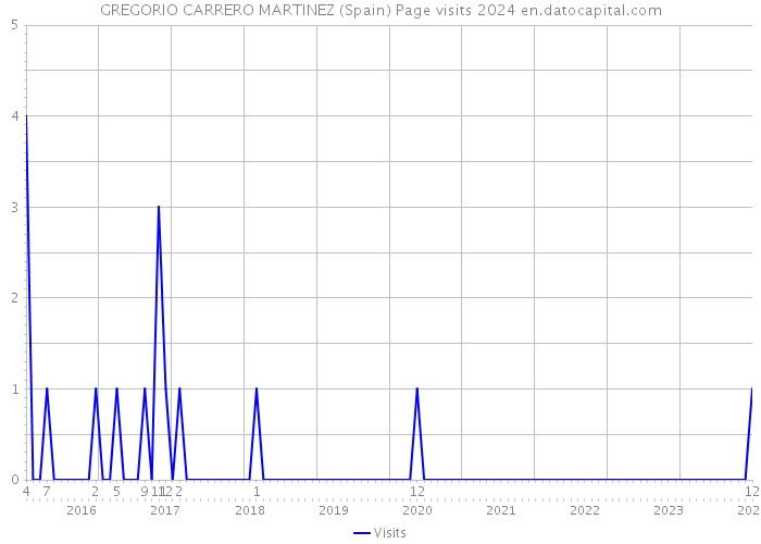 GREGORIO CARRERO MARTINEZ (Spain) Page visits 2024 