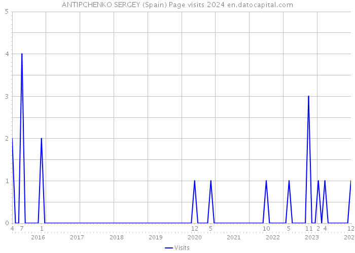 ANTIPCHENKO SERGEY (Spain) Page visits 2024 