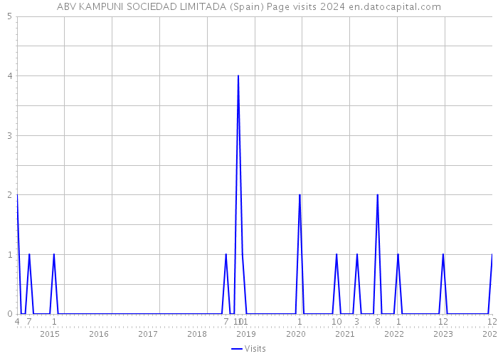 ABV KAMPUNI SOCIEDAD LIMITADA (Spain) Page visits 2024 