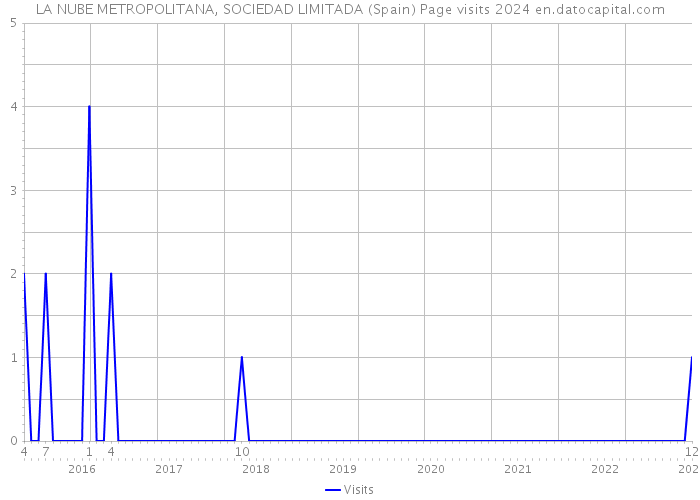 LA NUBE METROPOLITANA, SOCIEDAD LIMITADA (Spain) Page visits 2024 