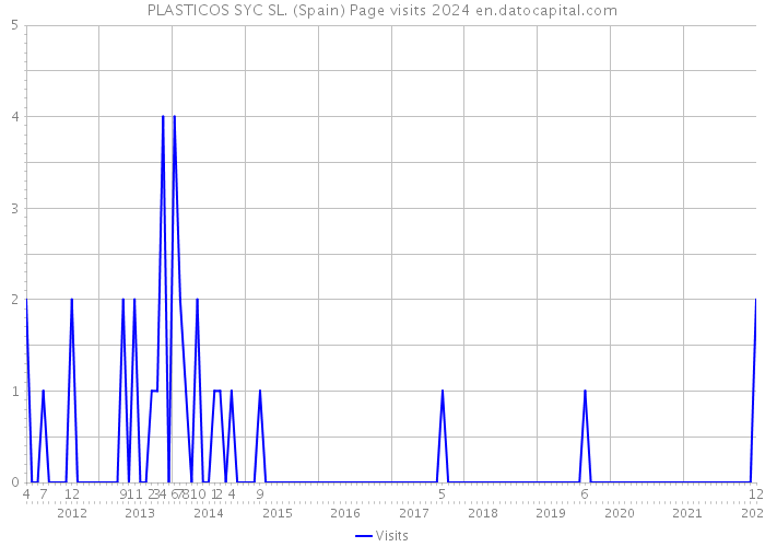 PLASTICOS SYC SL. (Spain) Page visits 2024 