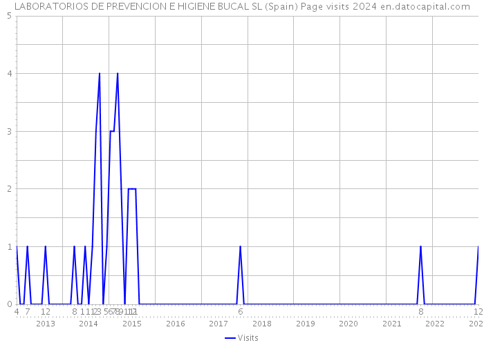 LABORATORIOS DE PREVENCION E HIGIENE BUCAL SL (Spain) Page visits 2024 