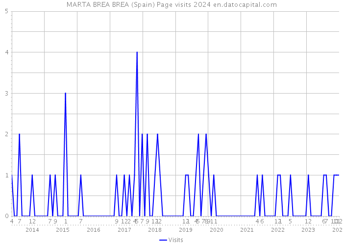 MARTA BREA BREA (Spain) Page visits 2024 