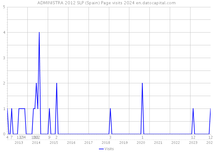ADMINISTRA 2012 SLP (Spain) Page visits 2024 