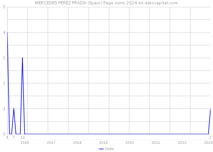 MERCEDES PEREZ PRADA (Spain) Page visits 2024 