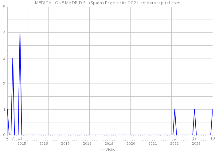 MEDICAL ONE MADRID SL (Spain) Page visits 2024 