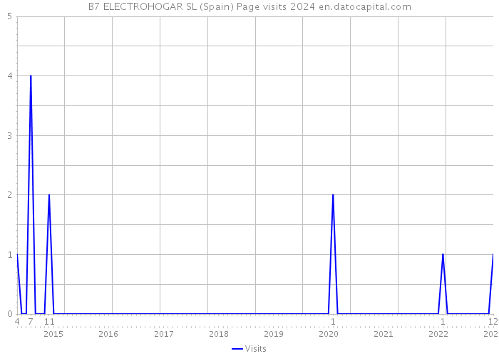 B7 ELECTROHOGAR SL (Spain) Page visits 2024 