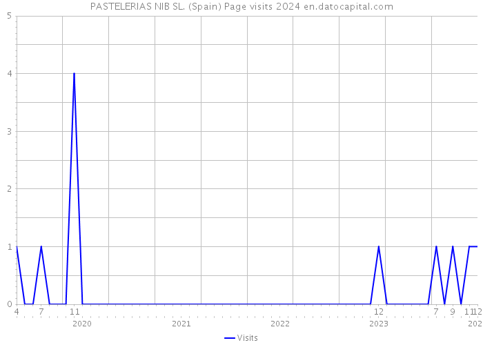 PASTELERIAS NIB SL. (Spain) Page visits 2024 