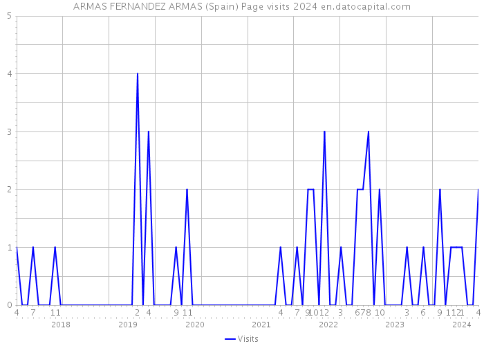 ARMAS FERNANDEZ ARMAS (Spain) Page visits 2024 