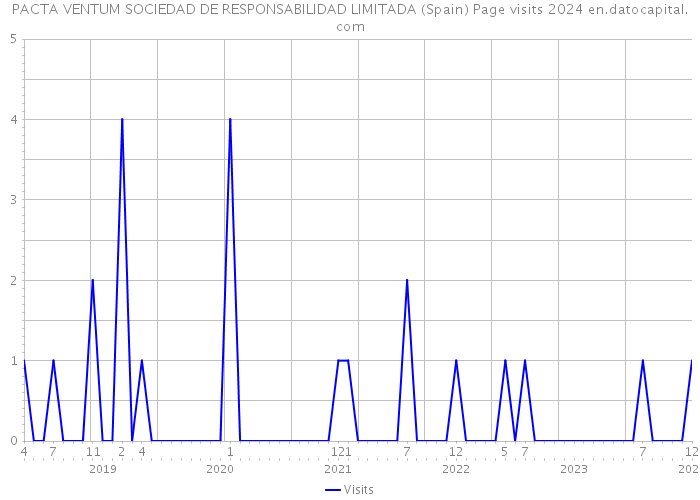 PACTA VENTUM SOCIEDAD DE RESPONSABILIDAD LIMITADA (Spain) Page visits 2024 