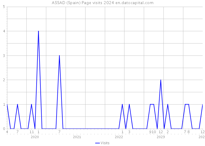 ASSAD (Spain) Page visits 2024 