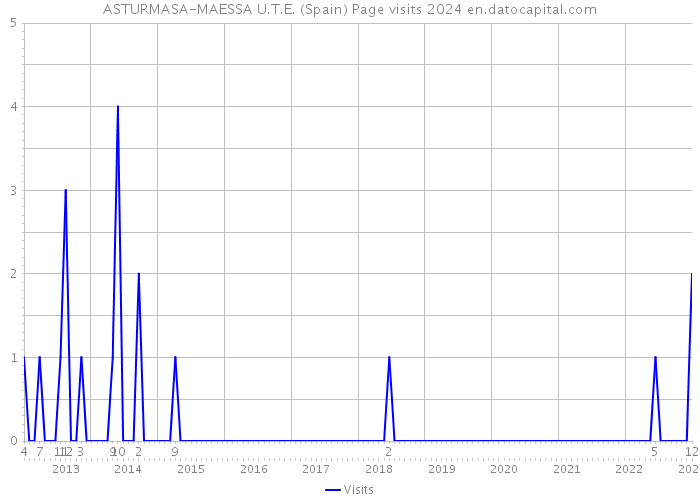 ASTURMASA-MAESSA U.T.E. (Spain) Page visits 2024 