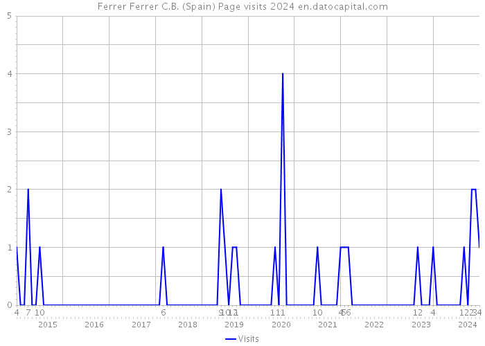 Ferrer Ferrer C.B. (Spain) Page visits 2024 
