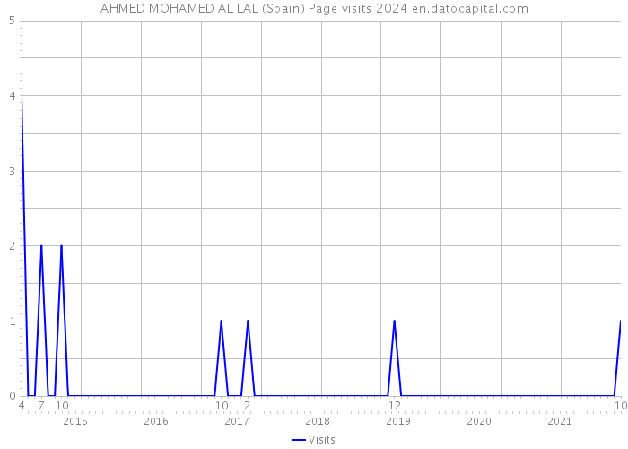 AHMED MOHAMED AL LAL (Spain) Page visits 2024 
