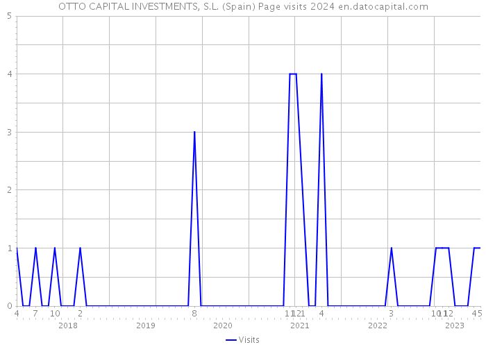 OTTO CAPITAL INVESTMENTS, S.L. (Spain) Page visits 2024 