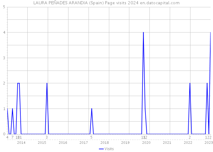 LAURA PEÑADES ARANDIA (Spain) Page visits 2024 