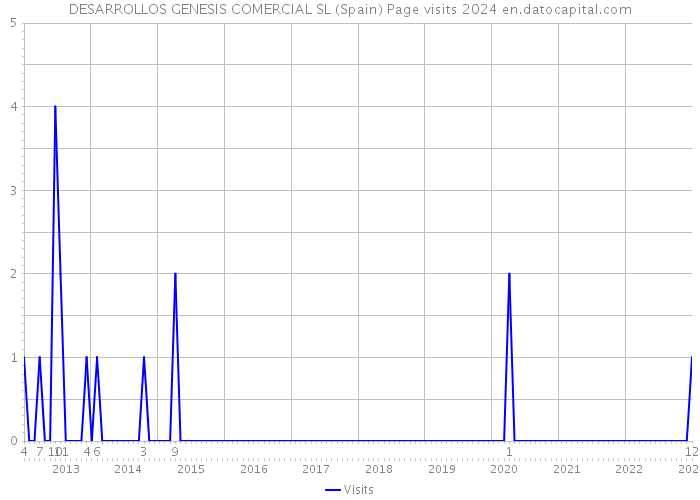 DESARROLLOS GENESIS COMERCIAL SL (Spain) Page visits 2024 