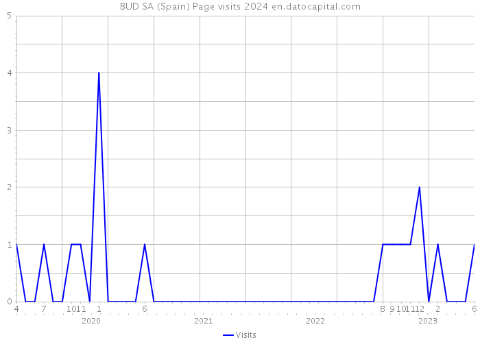 BUD SA (Spain) Page visits 2024 