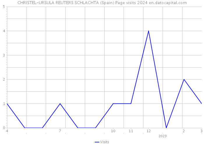 CHRISTEL-URSULA REUTERS SCHLACHTA (Spain) Page visits 2024 