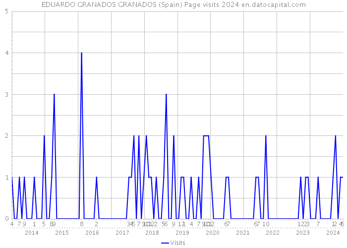 EDUARDO GRANADOS GRANADOS (Spain) Page visits 2024 
