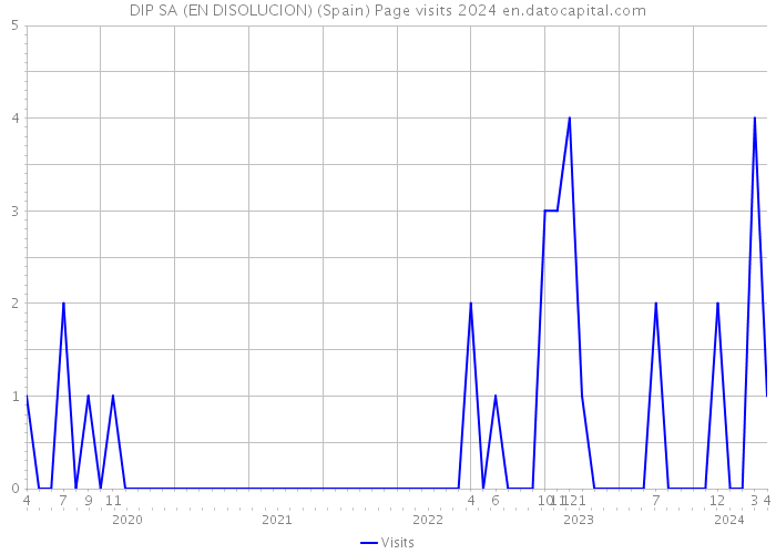 DIP SA (EN DISOLUCION) (Spain) Page visits 2024 